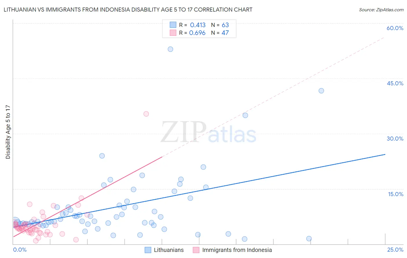 Lithuanian vs Immigrants from Indonesia Disability Age 5 to 17