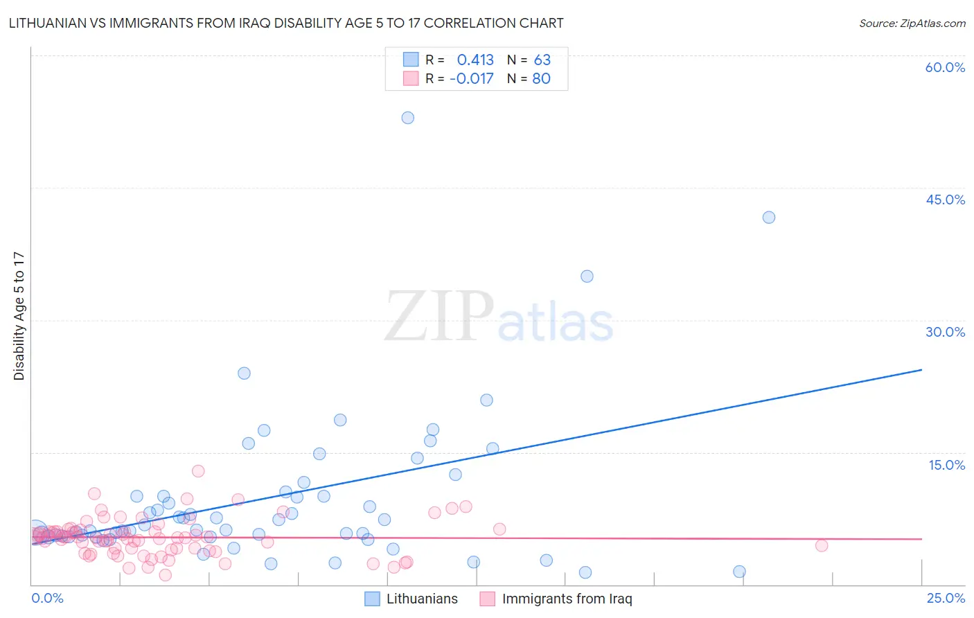 Lithuanian vs Immigrants from Iraq Disability Age 5 to 17