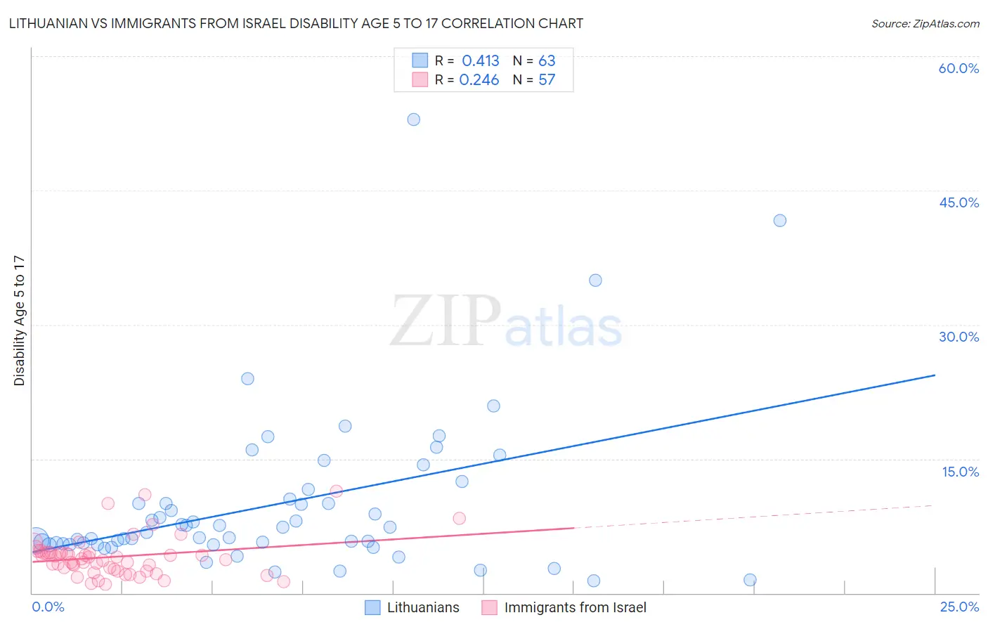 Lithuanian vs Immigrants from Israel Disability Age 5 to 17