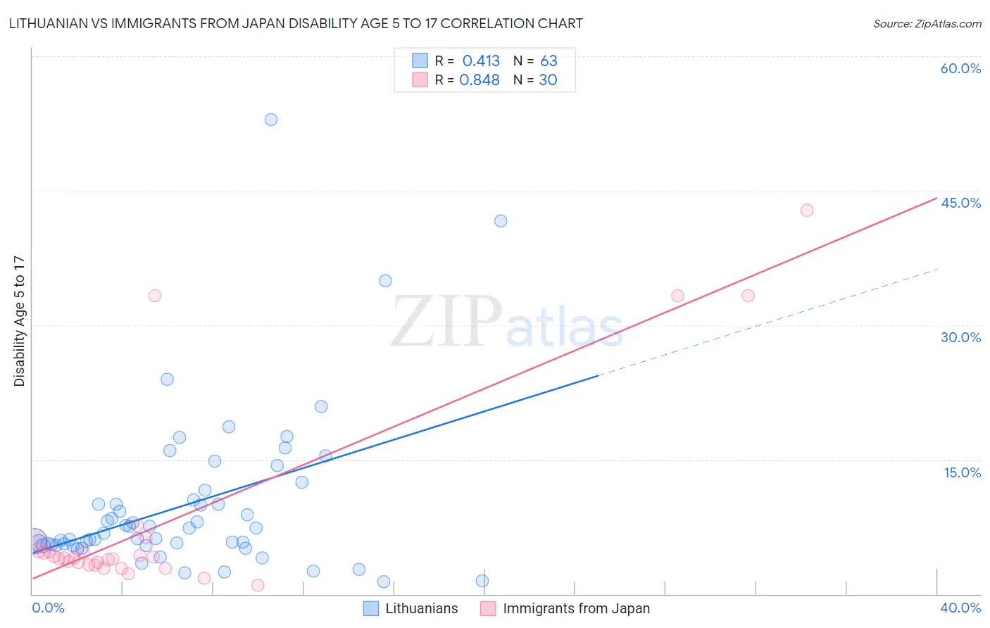 Lithuanian vs Immigrants from Japan Disability Age 5 to 17