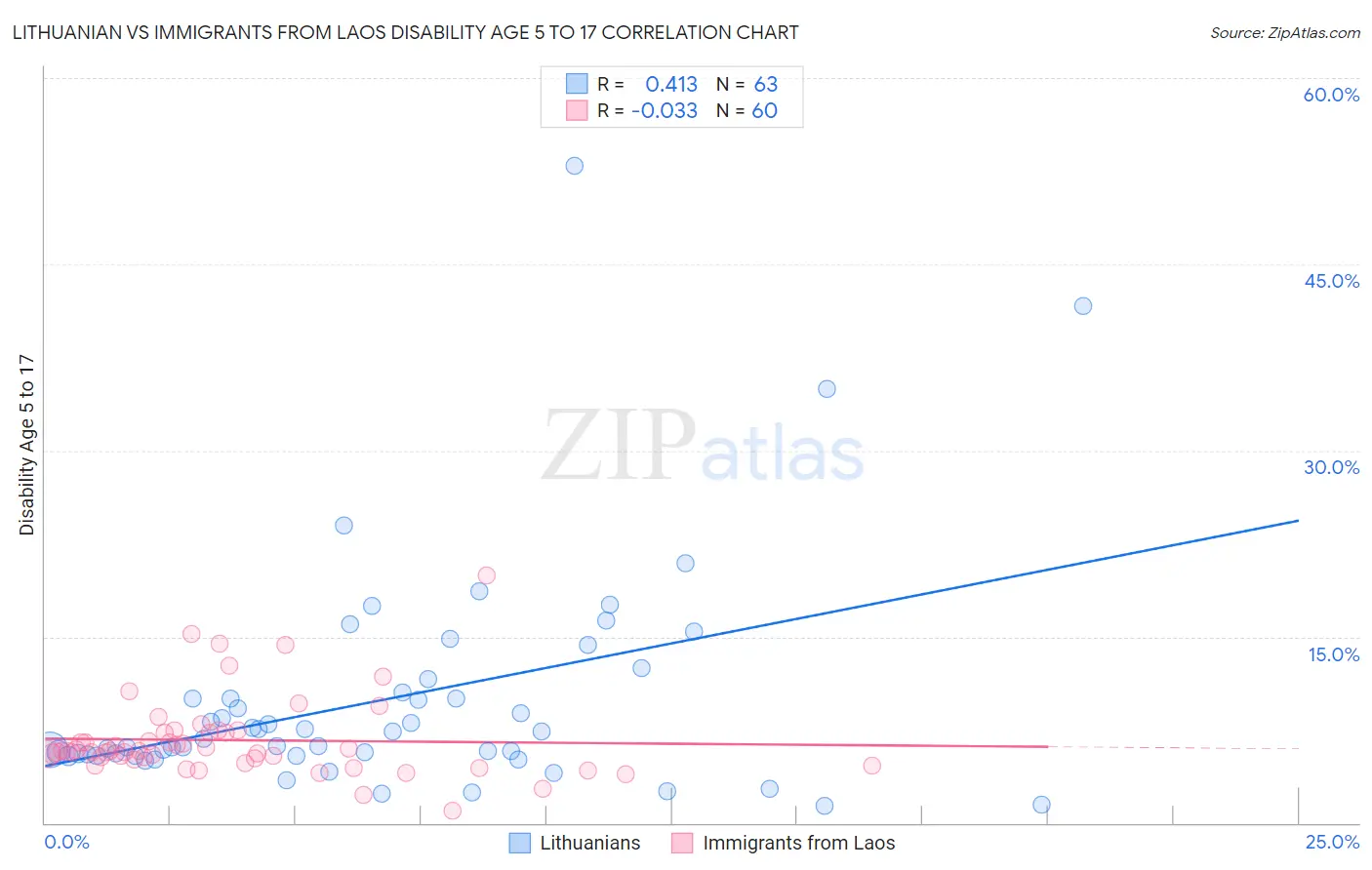 Lithuanian vs Immigrants from Laos Disability Age 5 to 17