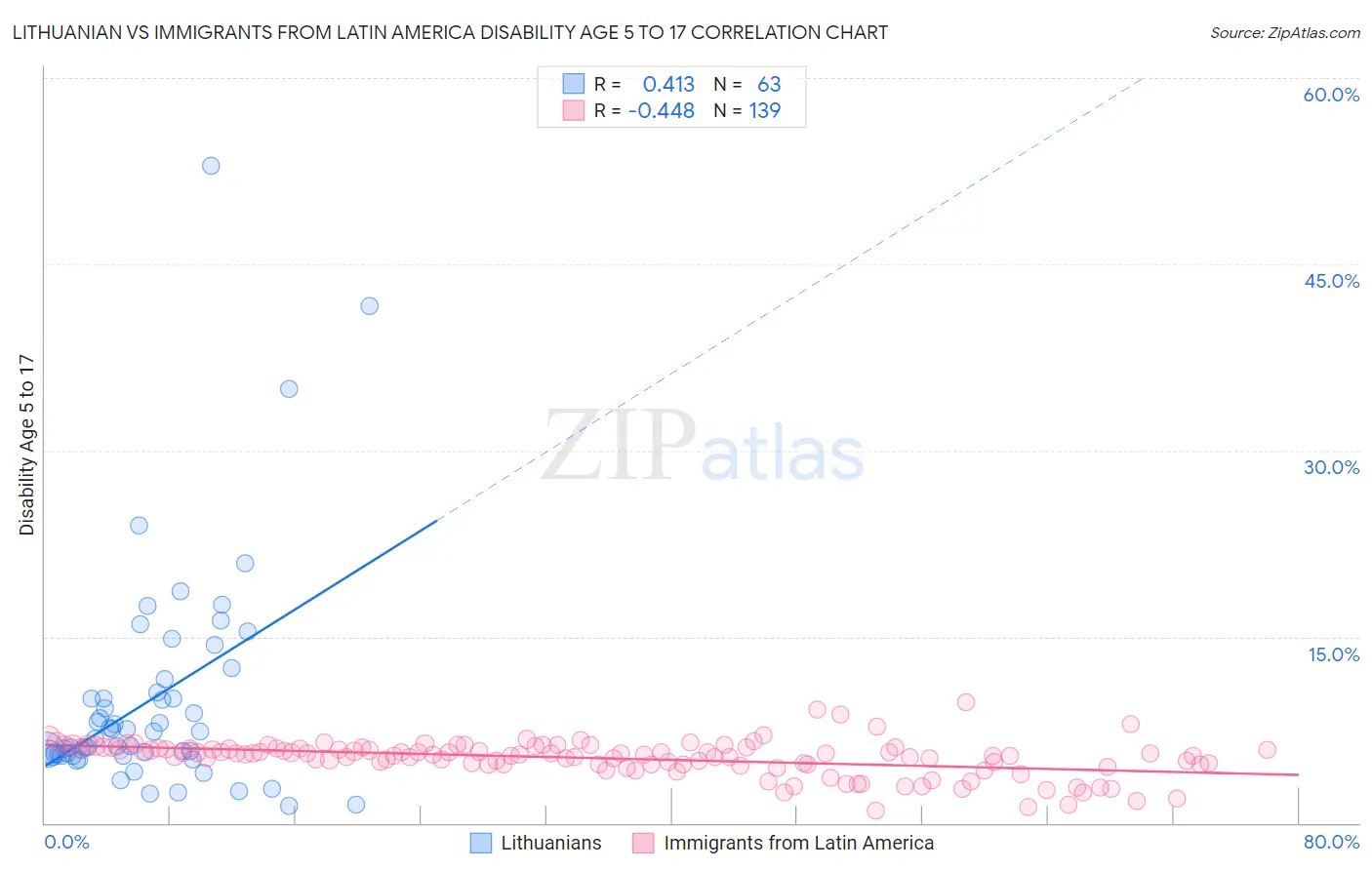 Lithuanian vs Immigrants from Latin America Disability Age 5 to 17