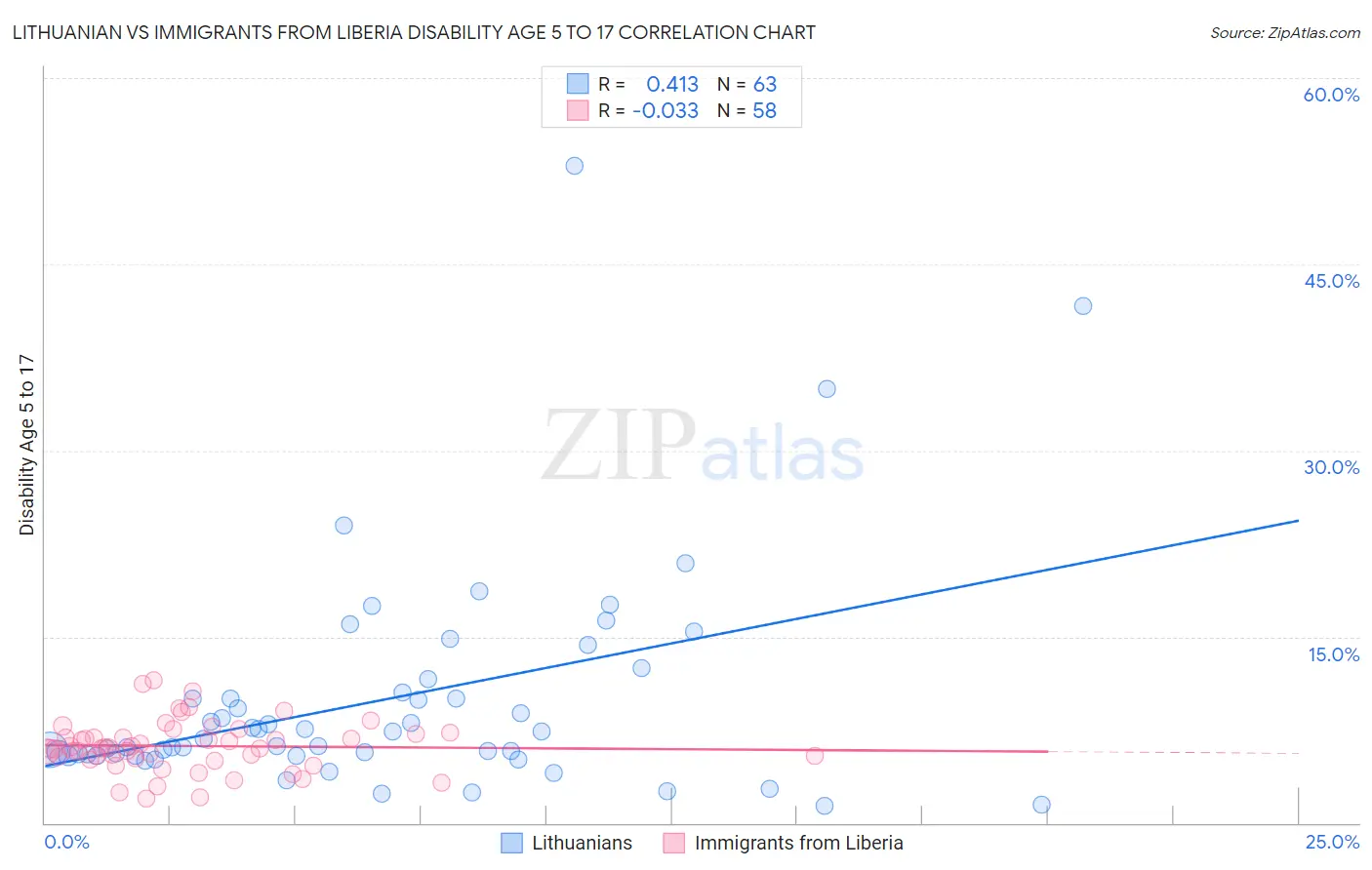 Lithuanian vs Immigrants from Liberia Disability Age 5 to 17