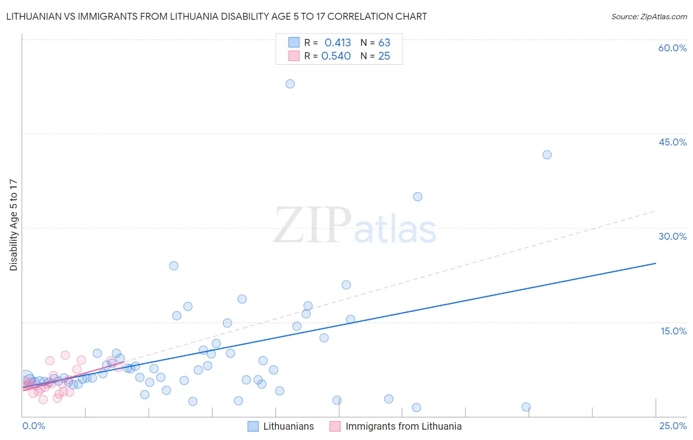 Lithuanian vs Immigrants from Lithuania Disability Age 5 to 17