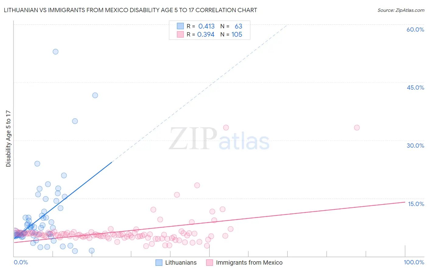 Lithuanian vs Immigrants from Mexico Disability Age 5 to 17