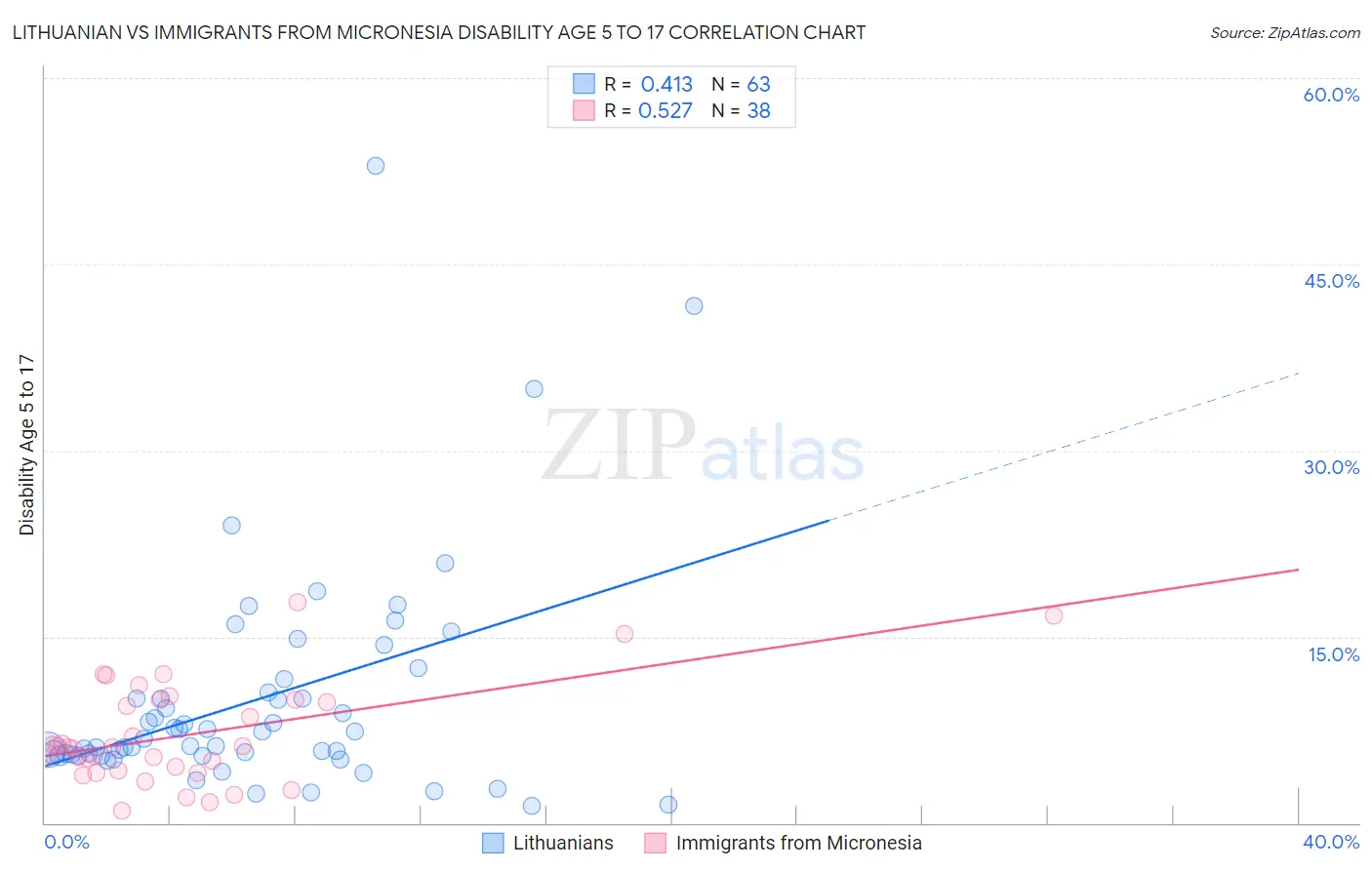Lithuanian vs Immigrants from Micronesia Disability Age 5 to 17