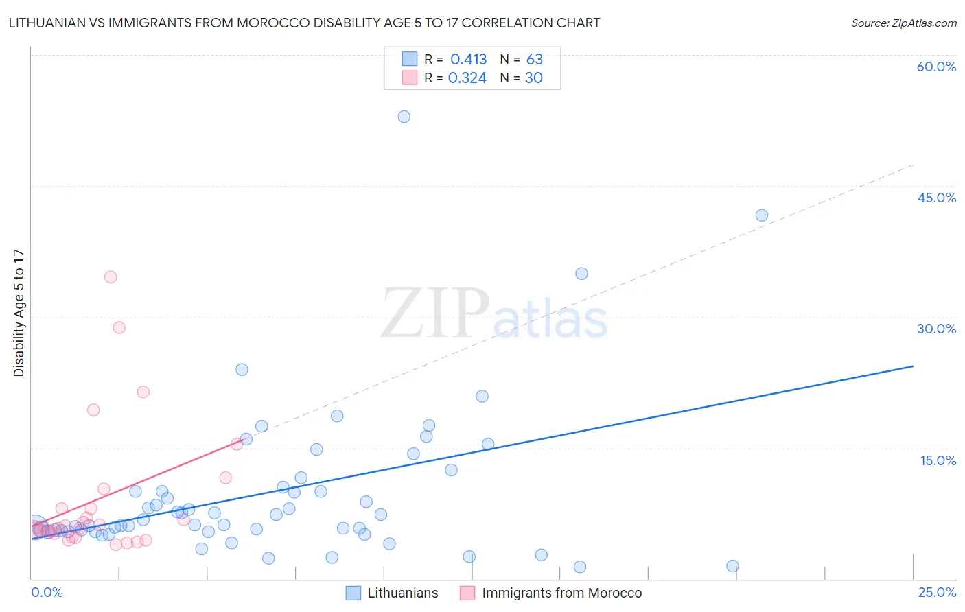 Lithuanian vs Immigrants from Morocco Disability Age 5 to 17
