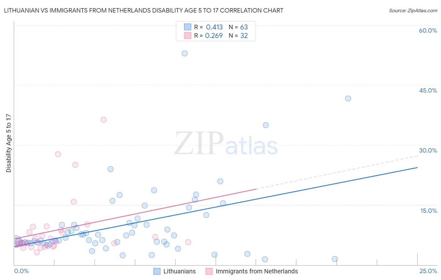 Lithuanian vs Immigrants from Netherlands Disability Age 5 to 17