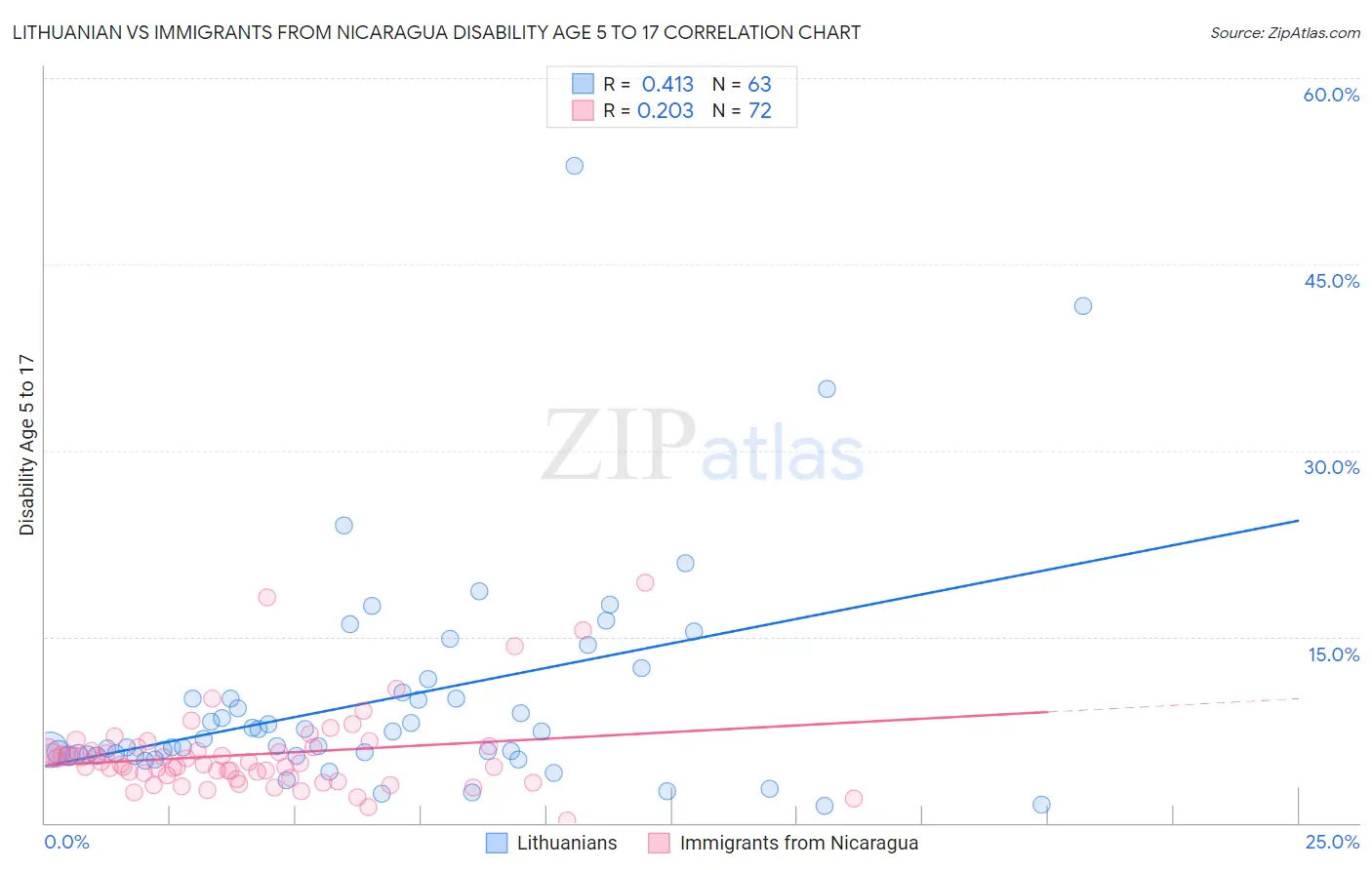 Lithuanian vs Immigrants from Nicaragua Disability Age 5 to 17
