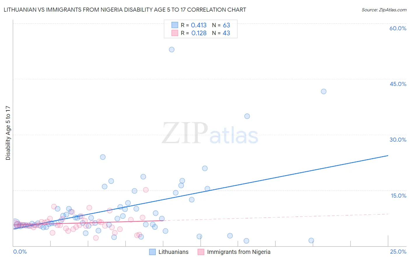 Lithuanian vs Immigrants from Nigeria Disability Age 5 to 17
