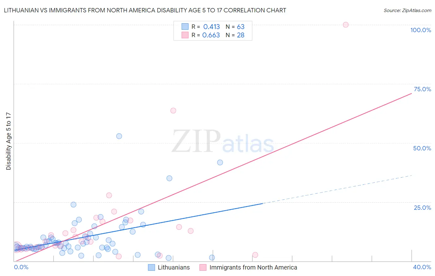 Lithuanian vs Immigrants from North America Disability Age 5 to 17