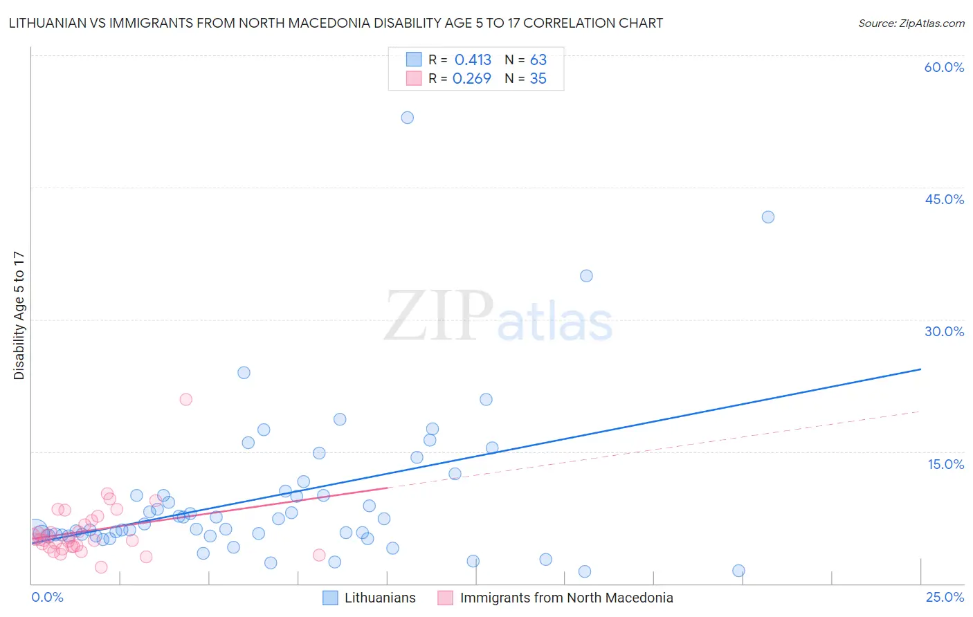 Lithuanian vs Immigrants from North Macedonia Disability Age 5 to 17