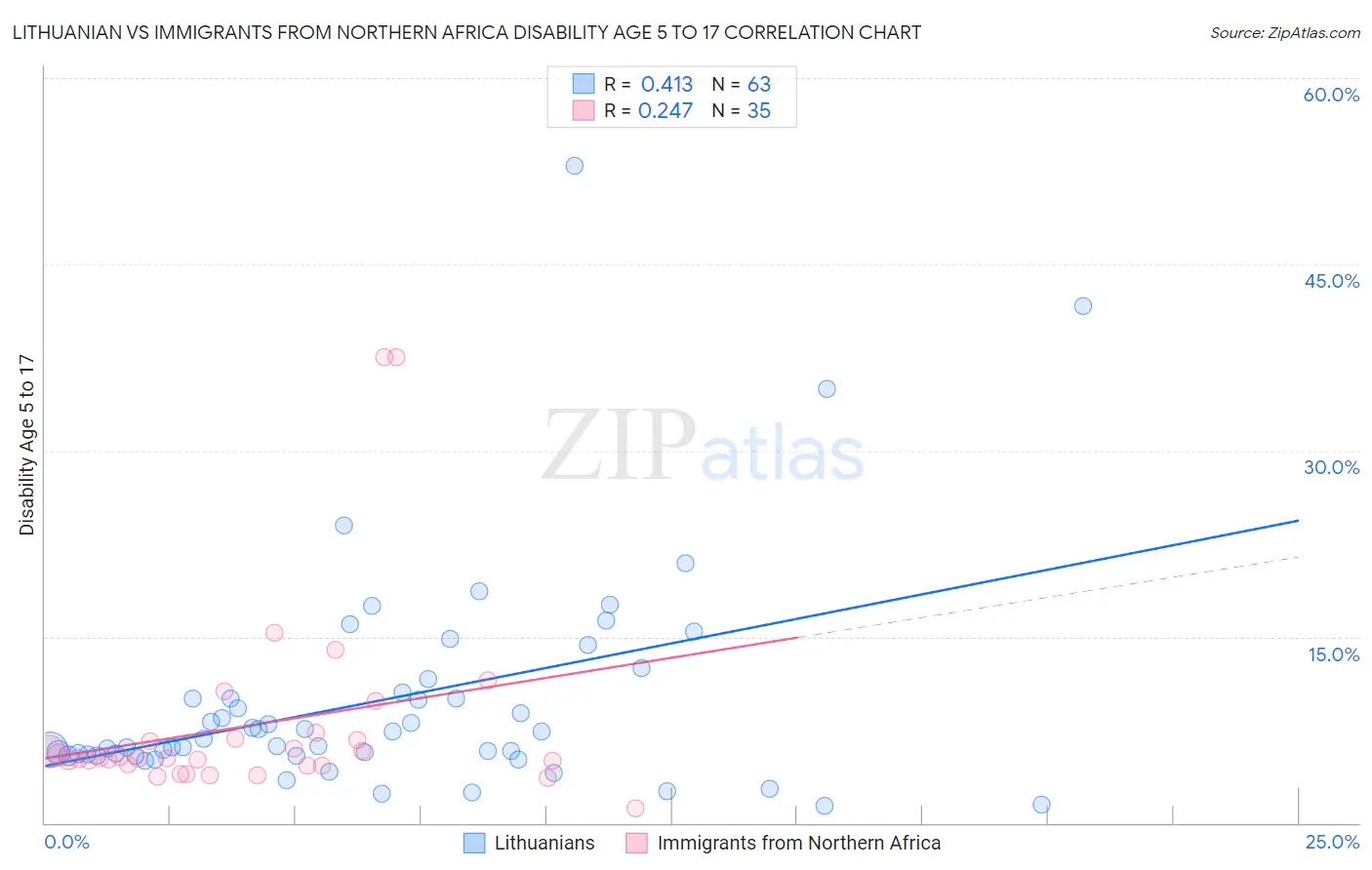 Lithuanian vs Immigrants from Northern Africa Disability Age 5 to 17