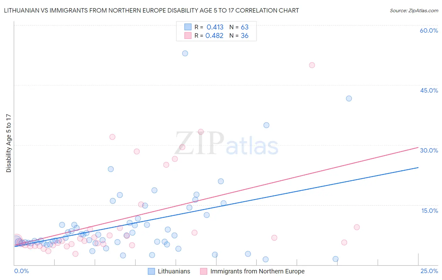 Lithuanian vs Immigrants from Northern Europe Disability Age 5 to 17