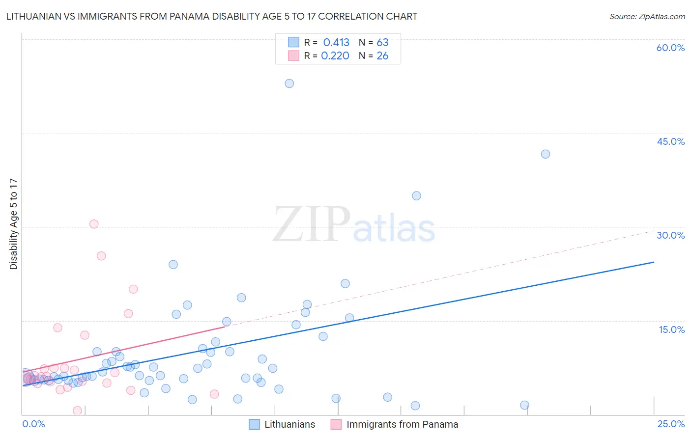 Lithuanian vs Immigrants from Panama Disability Age 5 to 17