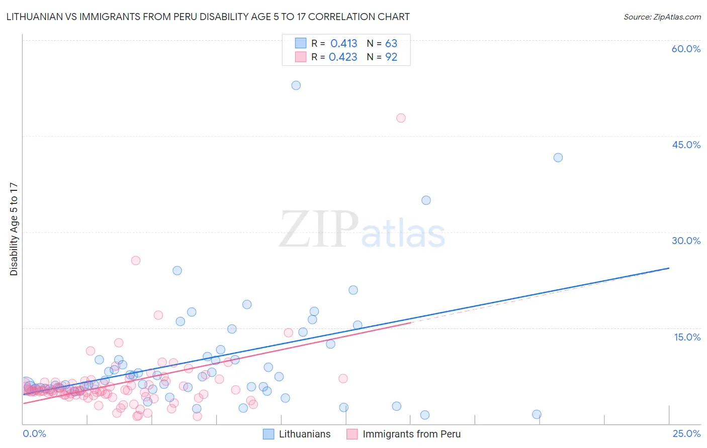 Lithuanian vs Immigrants from Peru Disability Age 5 to 17