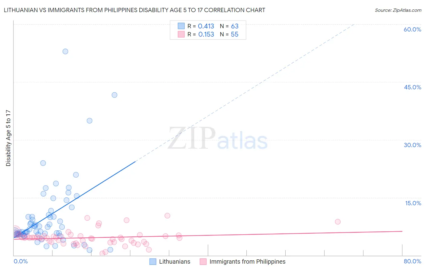 Lithuanian vs Immigrants from Philippines Disability Age 5 to 17