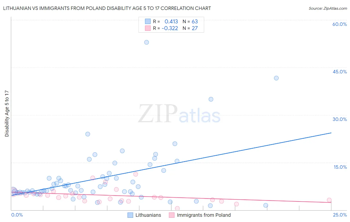 Lithuanian vs Immigrants from Poland Disability Age 5 to 17