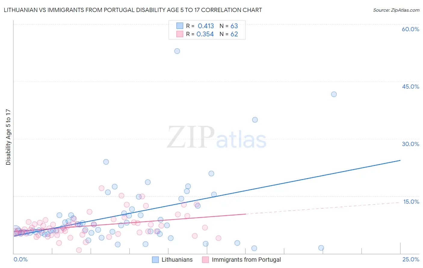 Lithuanian vs Immigrants from Portugal Disability Age 5 to 17