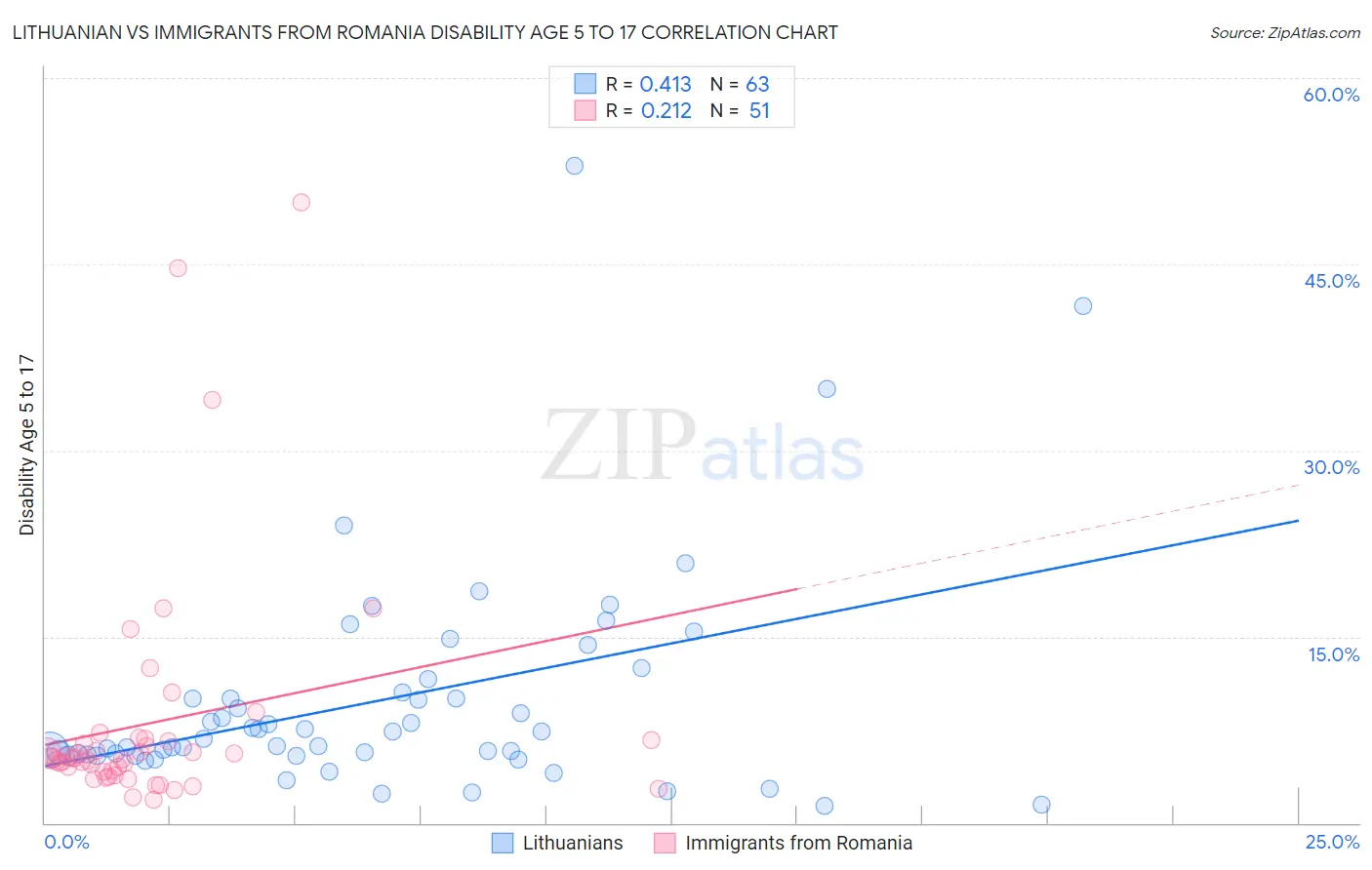 Lithuanian vs Immigrants from Romania Disability Age 5 to 17