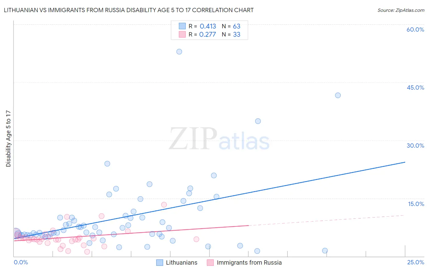 Lithuanian vs Immigrants from Russia Disability Age 5 to 17