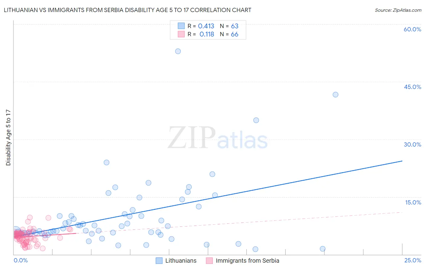 Lithuanian vs Immigrants from Serbia Disability Age 5 to 17