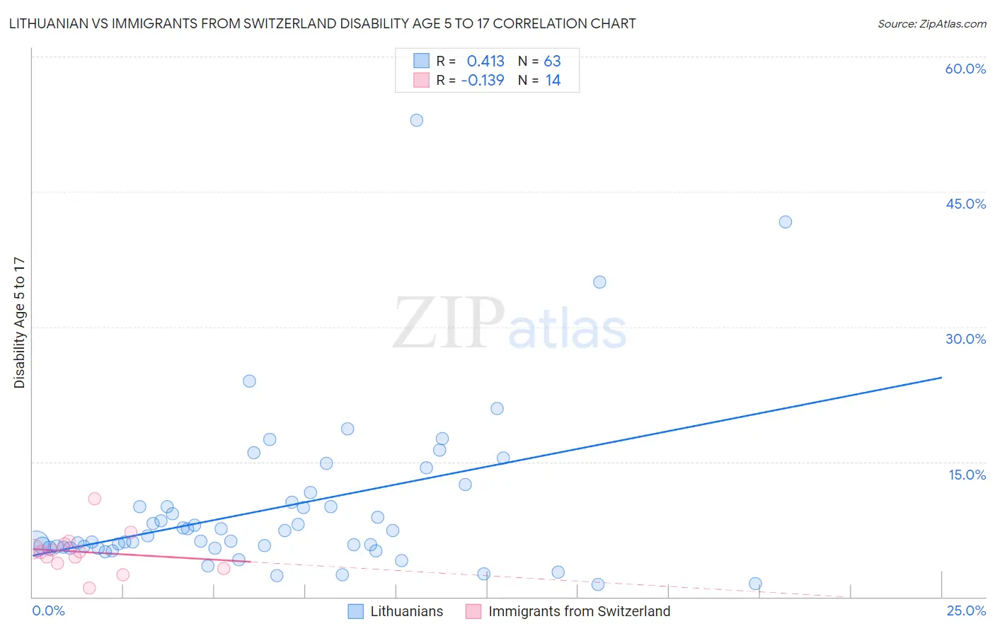 Lithuanian vs Immigrants from Switzerland Disability Age 5 to 17