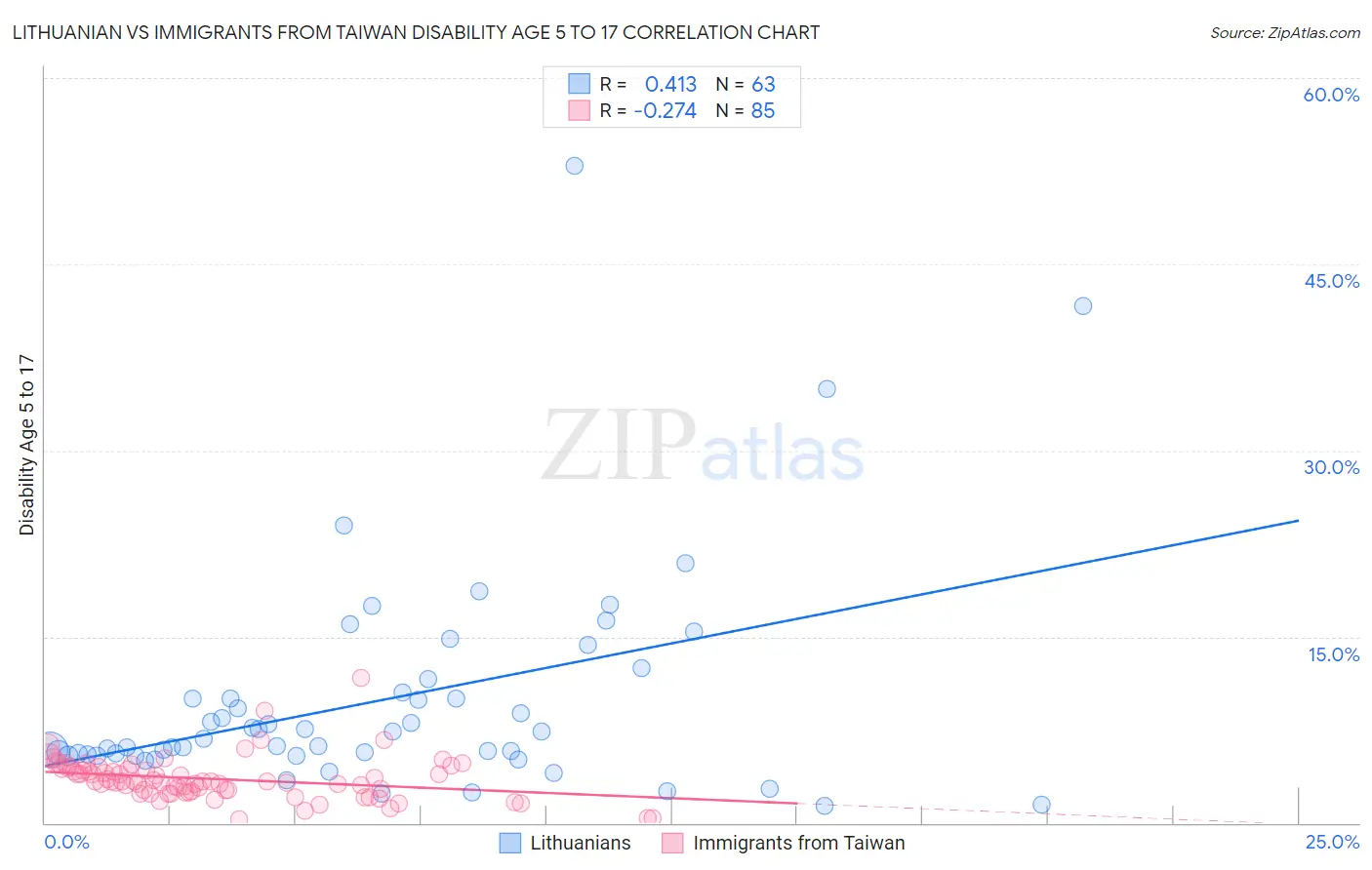 Lithuanian vs Immigrants from Taiwan Disability Age 5 to 17