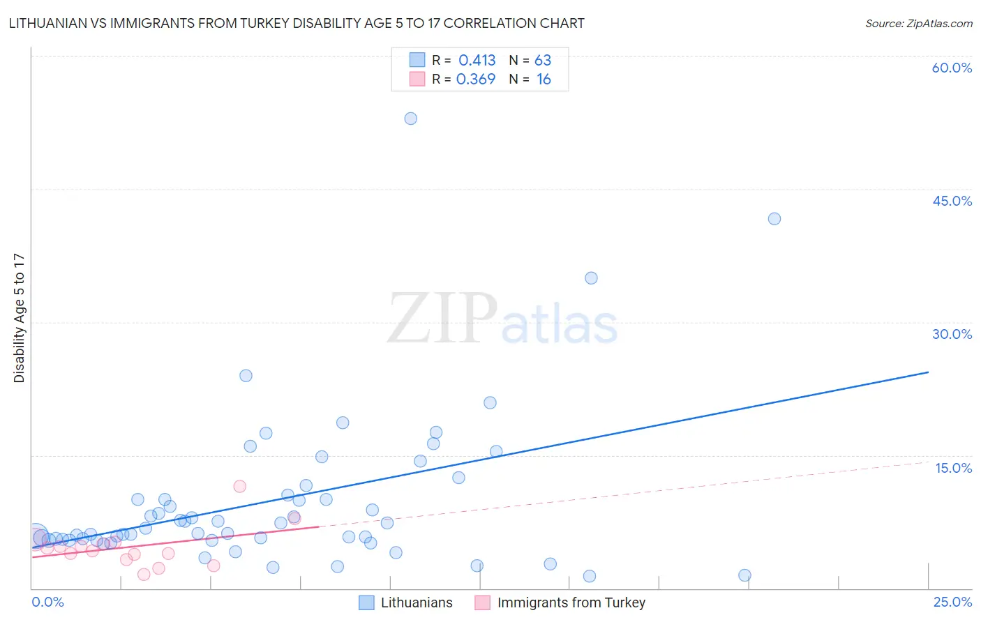 Lithuanian vs Immigrants from Turkey Disability Age 5 to 17
