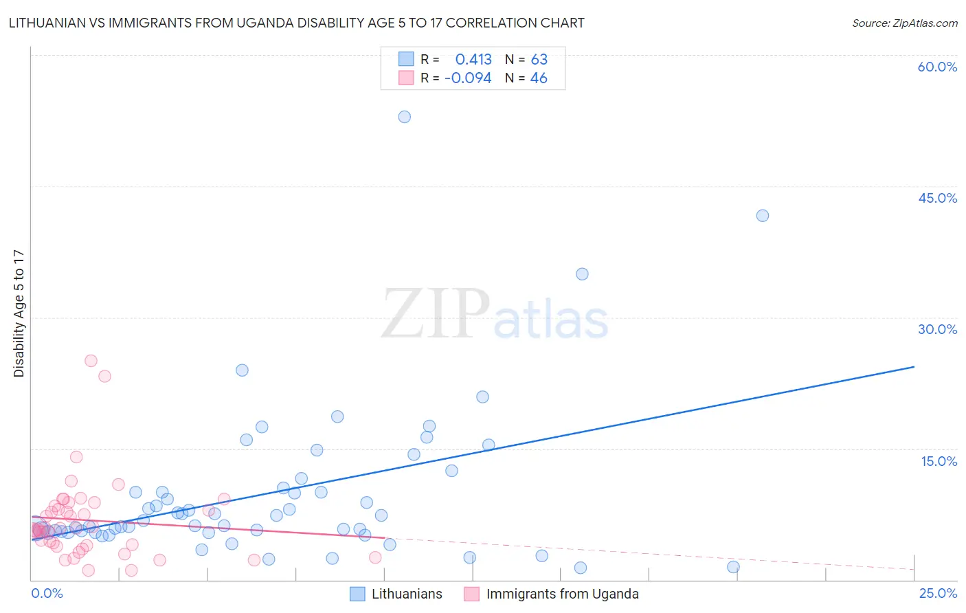 Lithuanian vs Immigrants from Uganda Disability Age 5 to 17