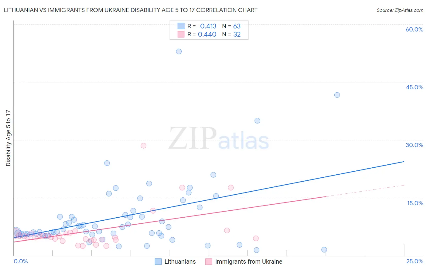 Lithuanian vs Immigrants from Ukraine Disability Age 5 to 17