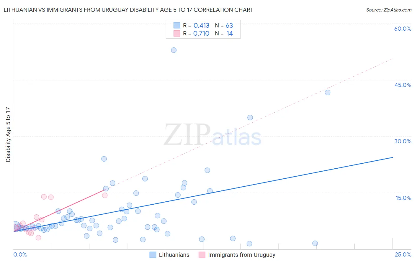 Lithuanian vs Immigrants from Uruguay Disability Age 5 to 17