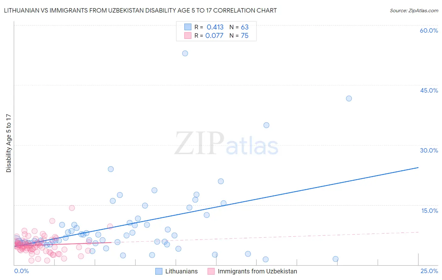 Lithuanian vs Immigrants from Uzbekistan Disability Age 5 to 17