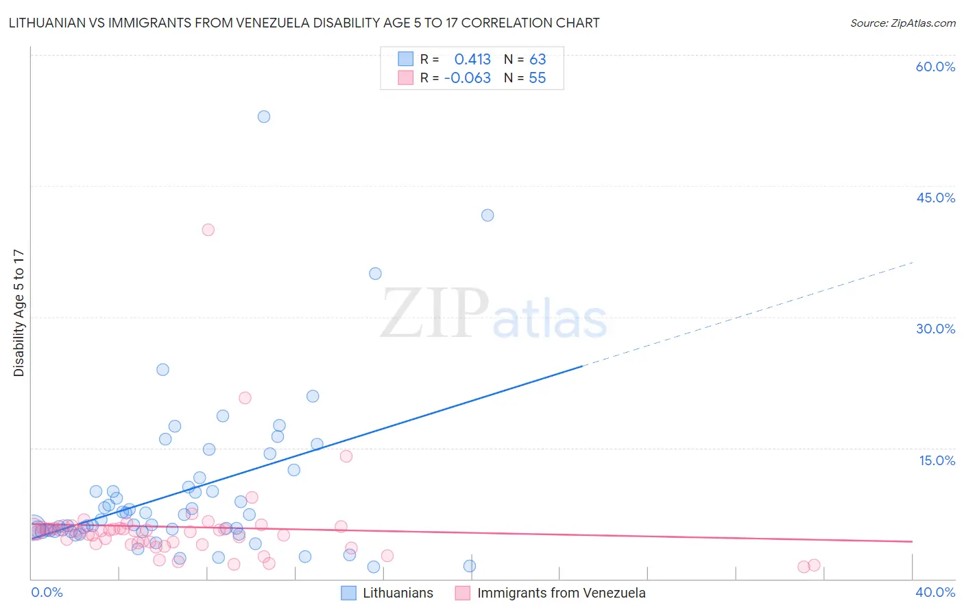 Lithuanian vs Immigrants from Venezuela Disability Age 5 to 17