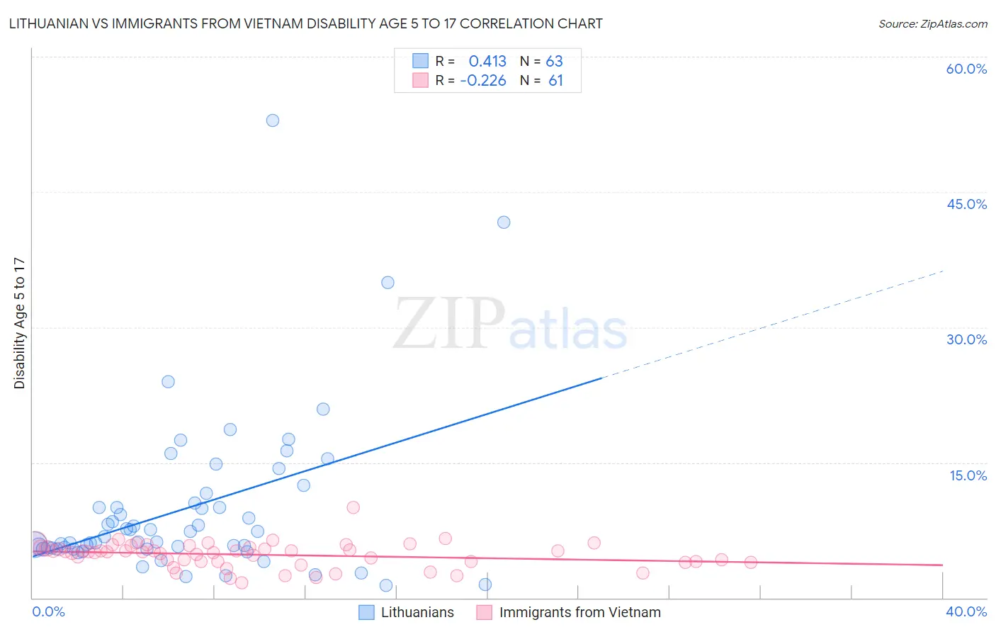 Lithuanian vs Immigrants from Vietnam Disability Age 5 to 17