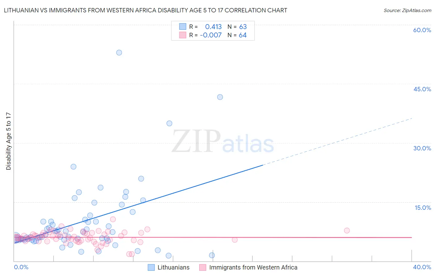 Lithuanian vs Immigrants from Western Africa Disability Age 5 to 17