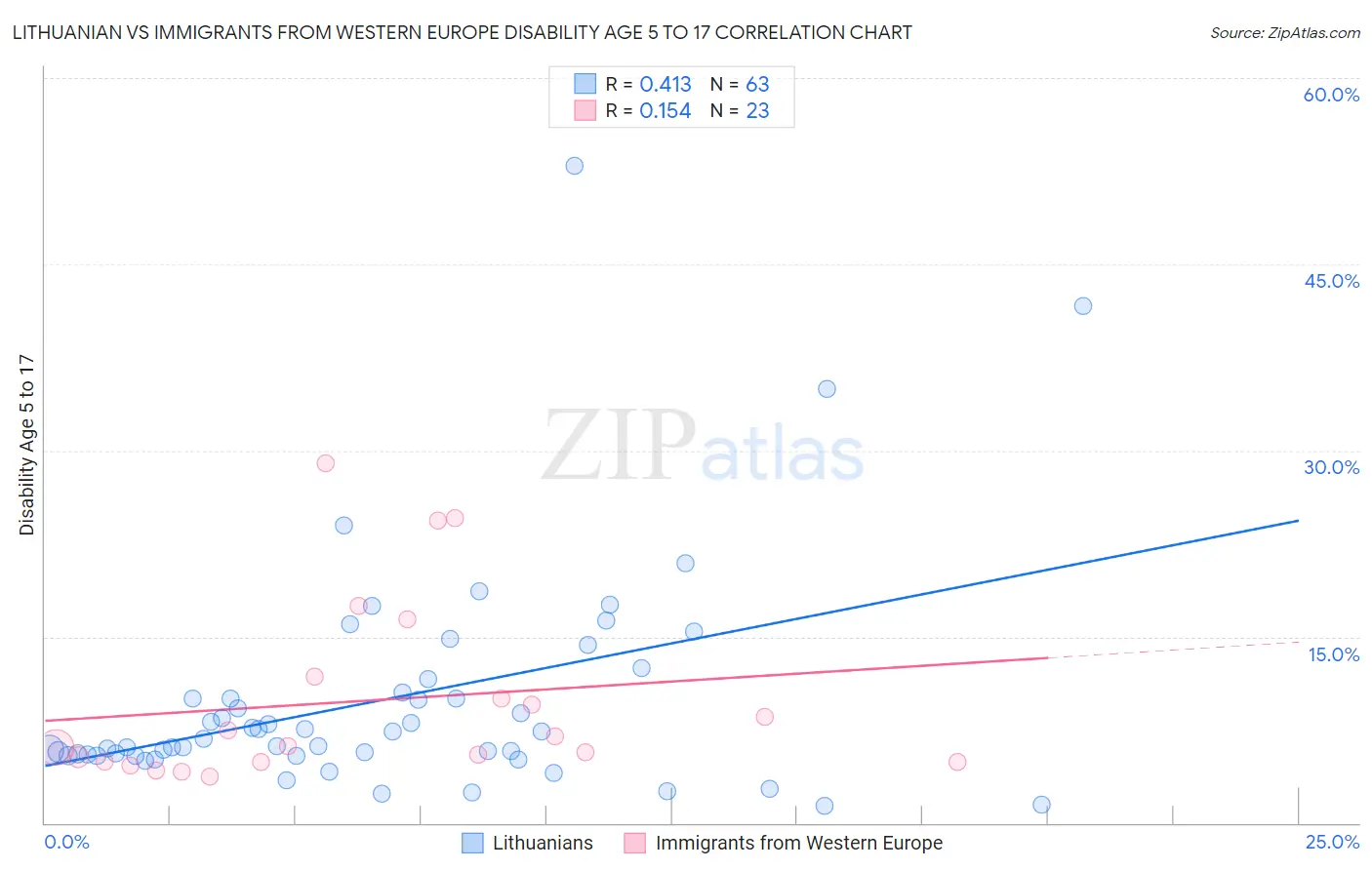 Lithuanian vs Immigrants from Western Europe Disability Age 5 to 17