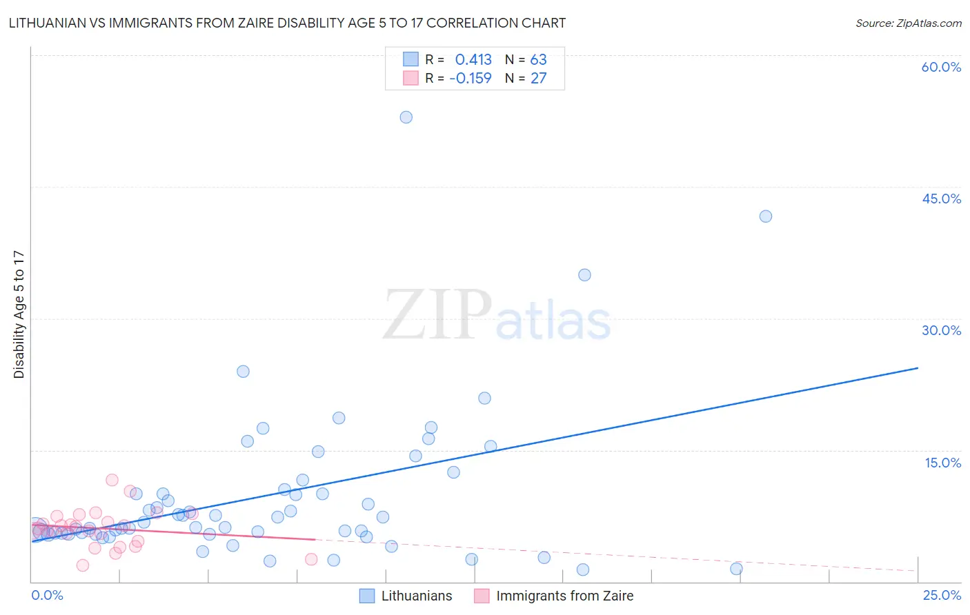 Lithuanian vs Immigrants from Zaire Disability Age 5 to 17