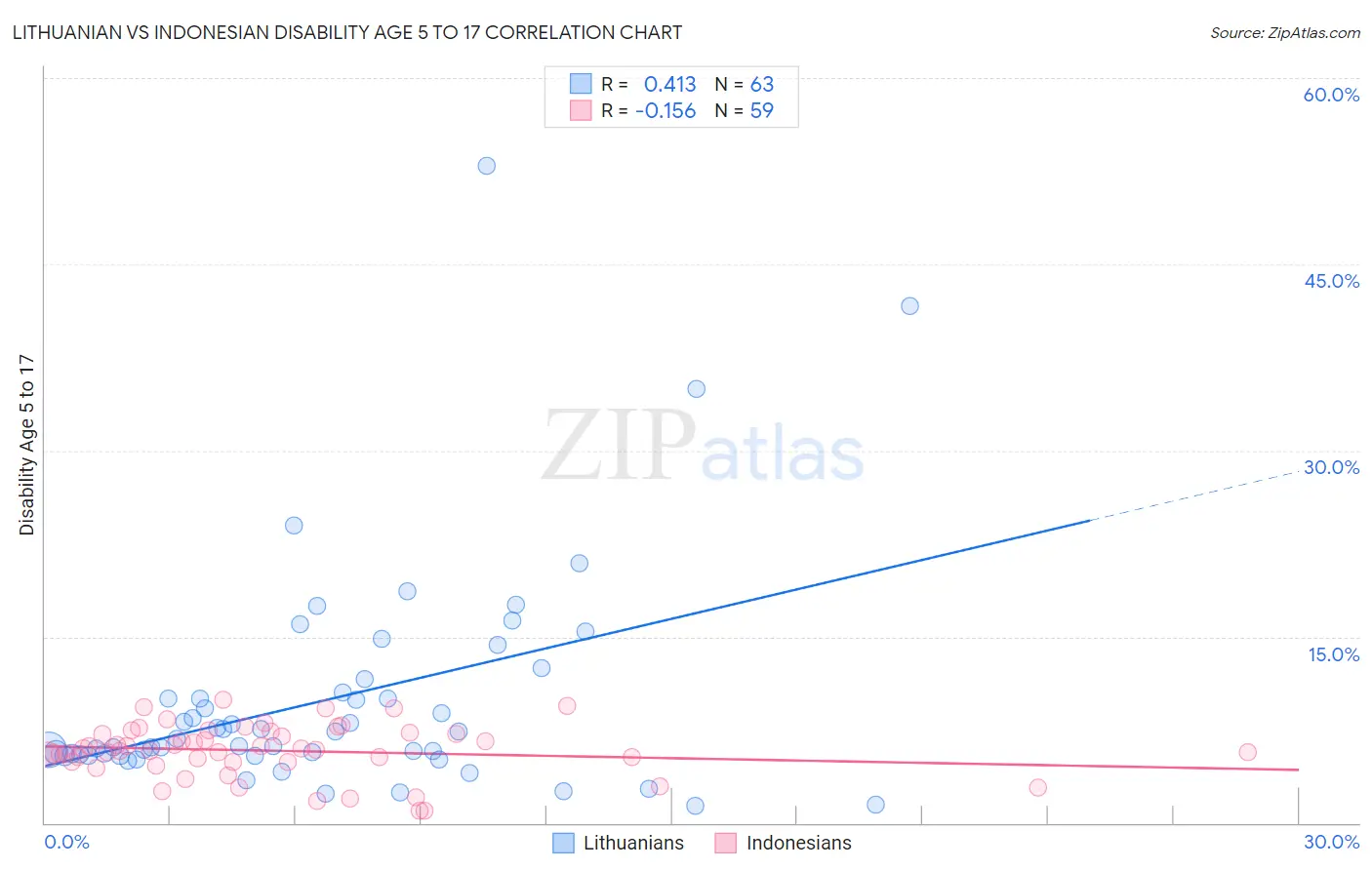 Lithuanian vs Indonesian Disability Age 5 to 17