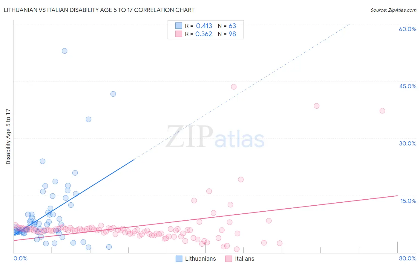 Lithuanian vs Italian Disability Age 5 to 17