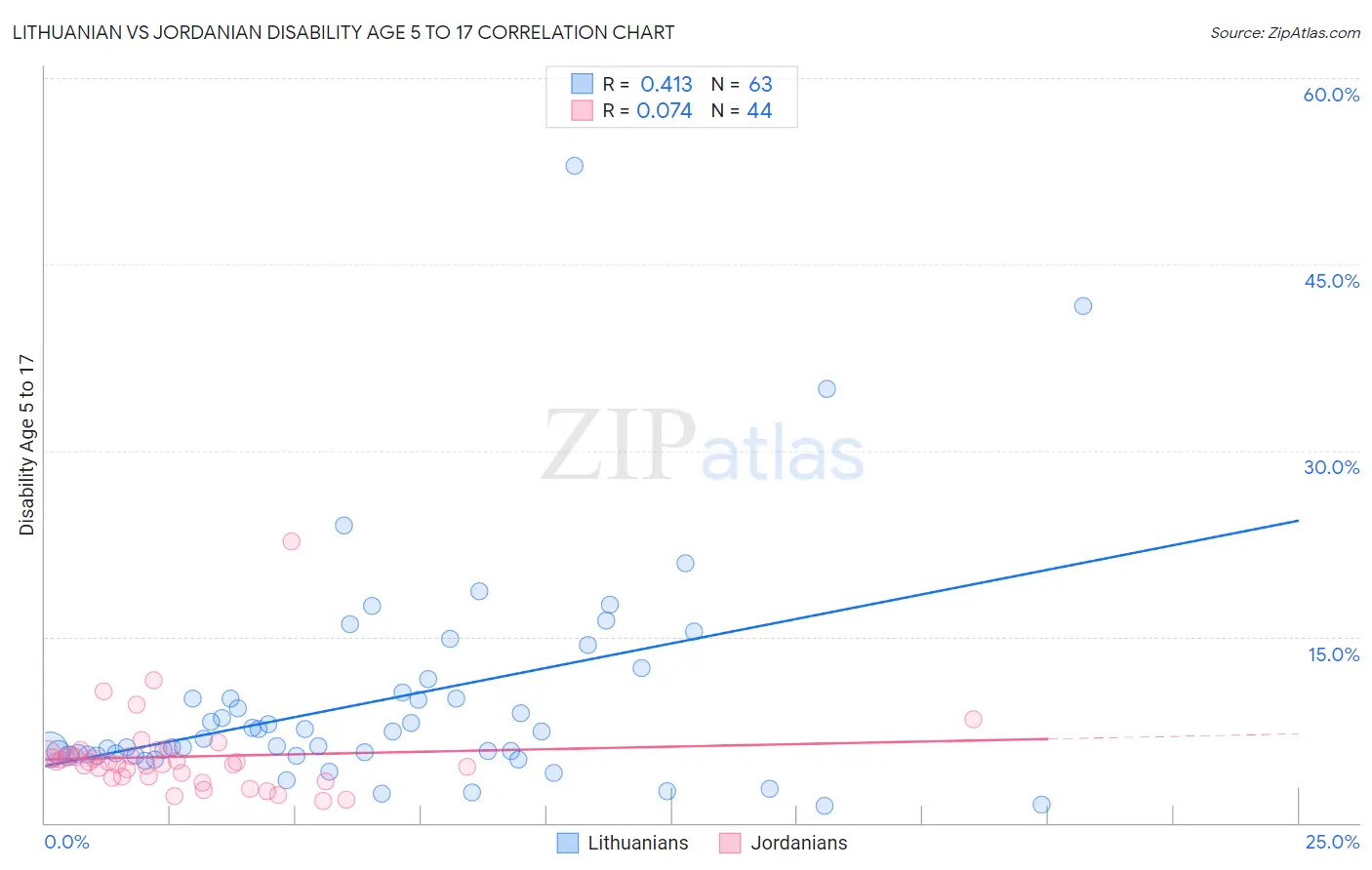 Lithuanian vs Jordanian Disability Age 5 to 17