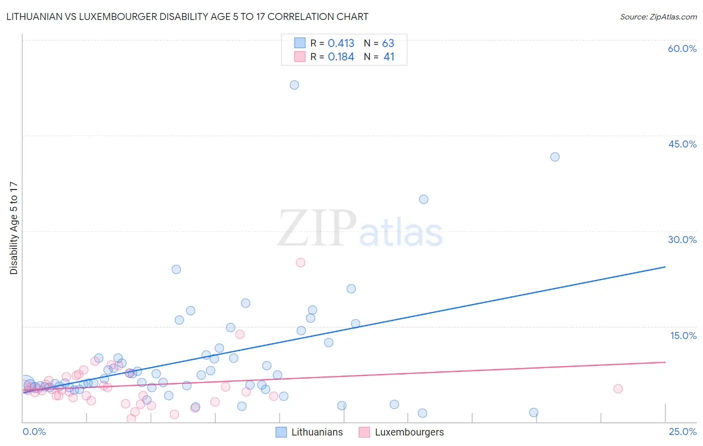 Lithuanian vs Luxembourger Disability Age 5 to 17