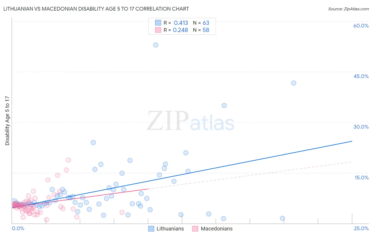 Lithuanian vs Macedonian Disability Age 5 to 17