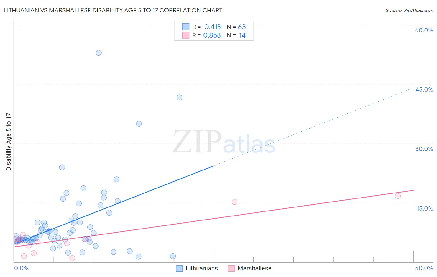 Lithuanian vs Marshallese Disability Age 5 to 17