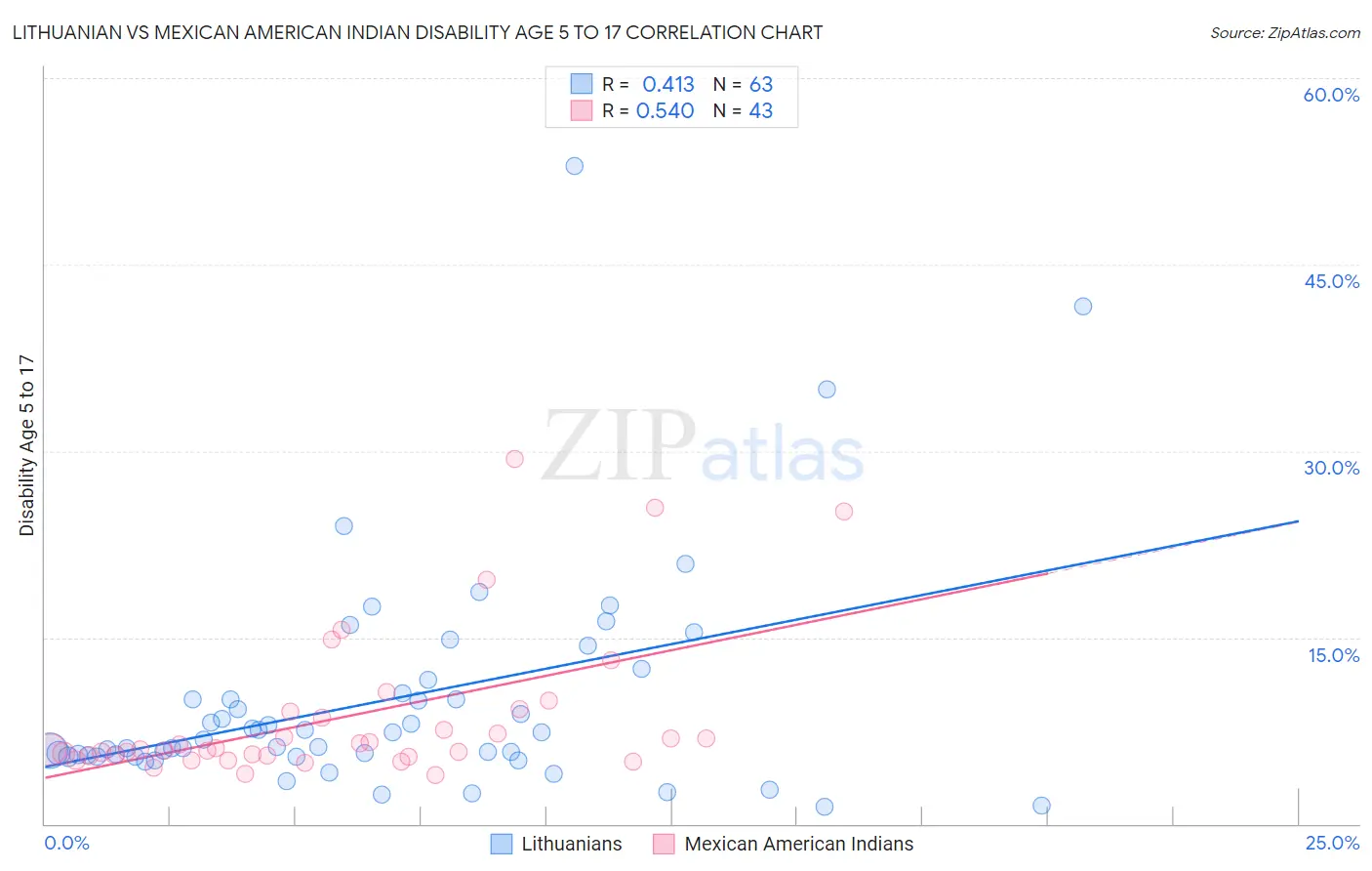Lithuanian vs Mexican American Indian Disability Age 5 to 17