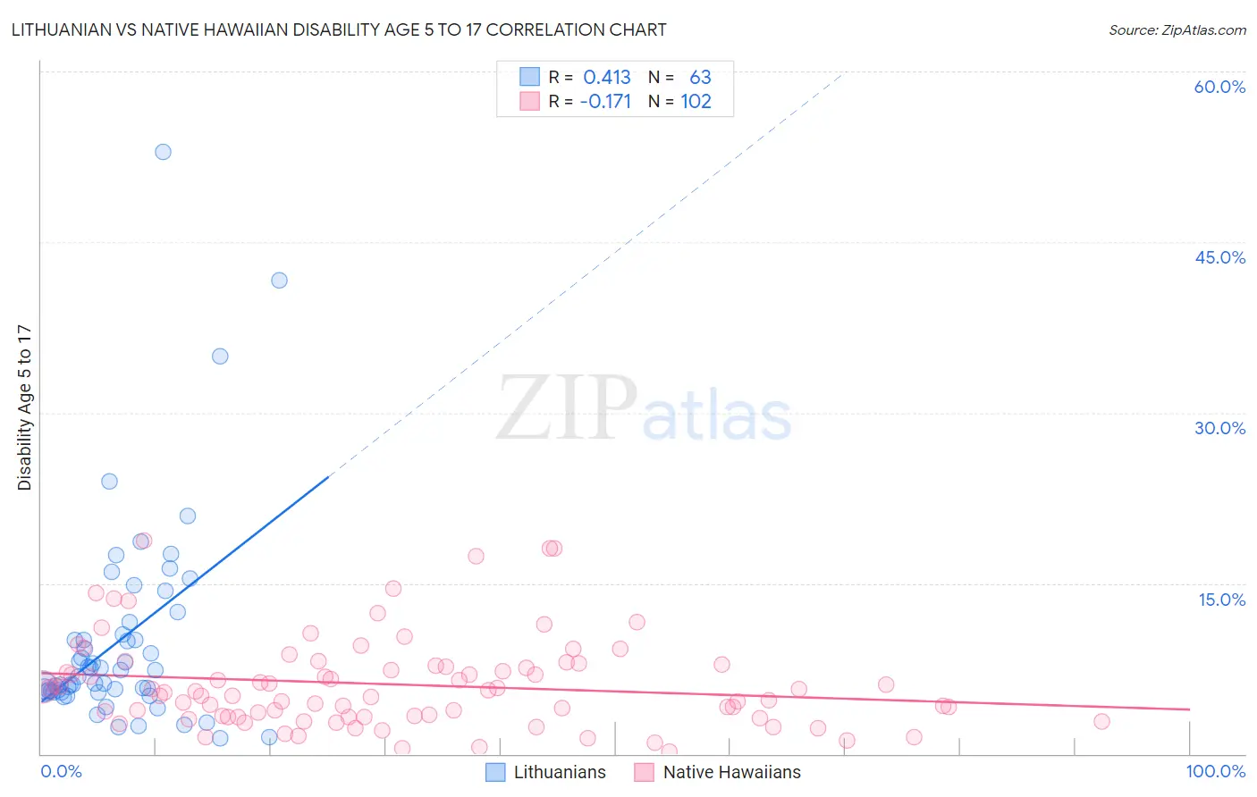 Lithuanian vs Native Hawaiian Disability Age 5 to 17