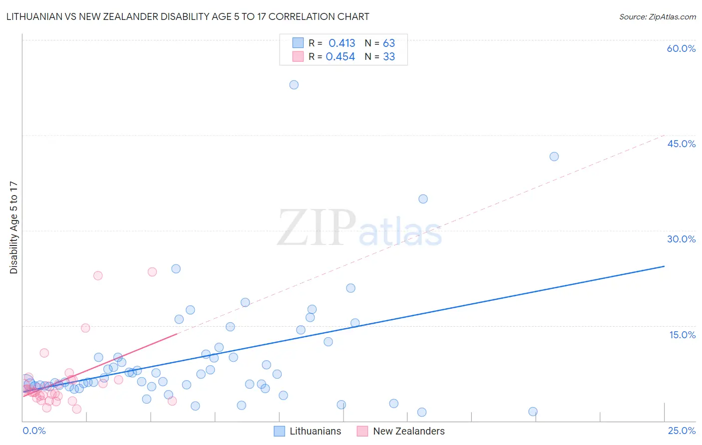 Lithuanian vs New Zealander Disability Age 5 to 17
