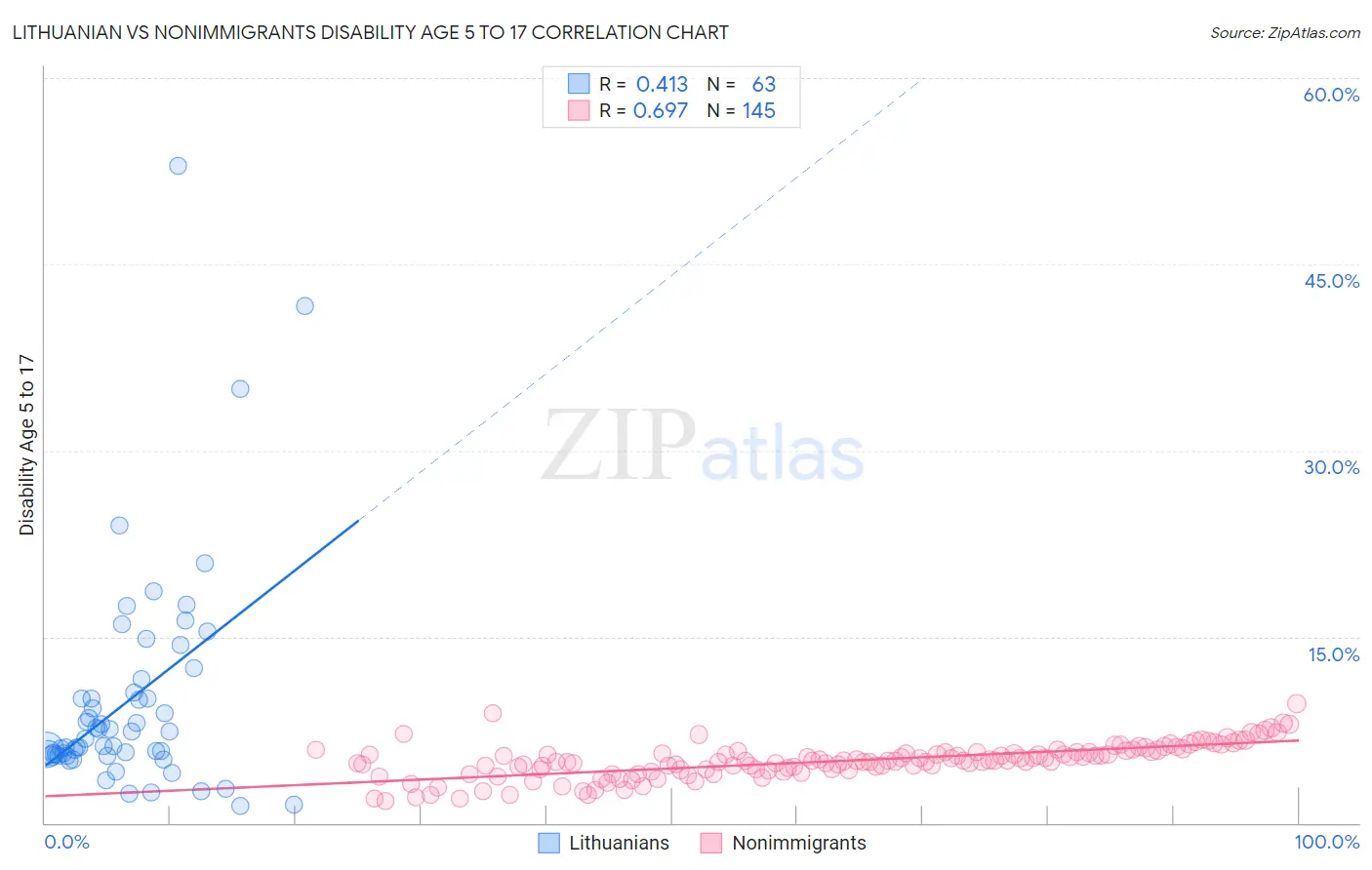 Lithuanian vs Nonimmigrants Disability Age 5 to 17