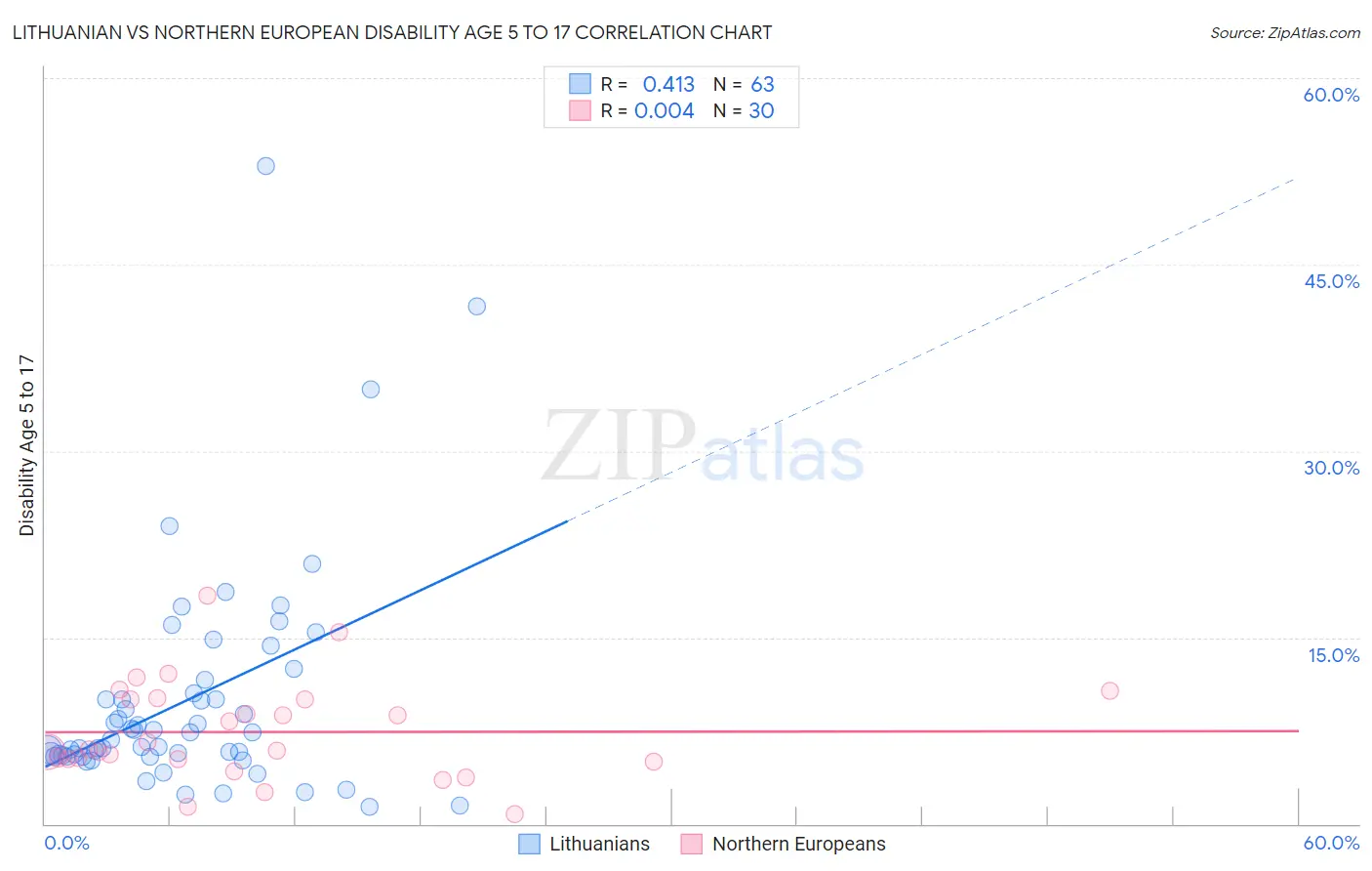 Lithuanian vs Northern European Disability Age 5 to 17