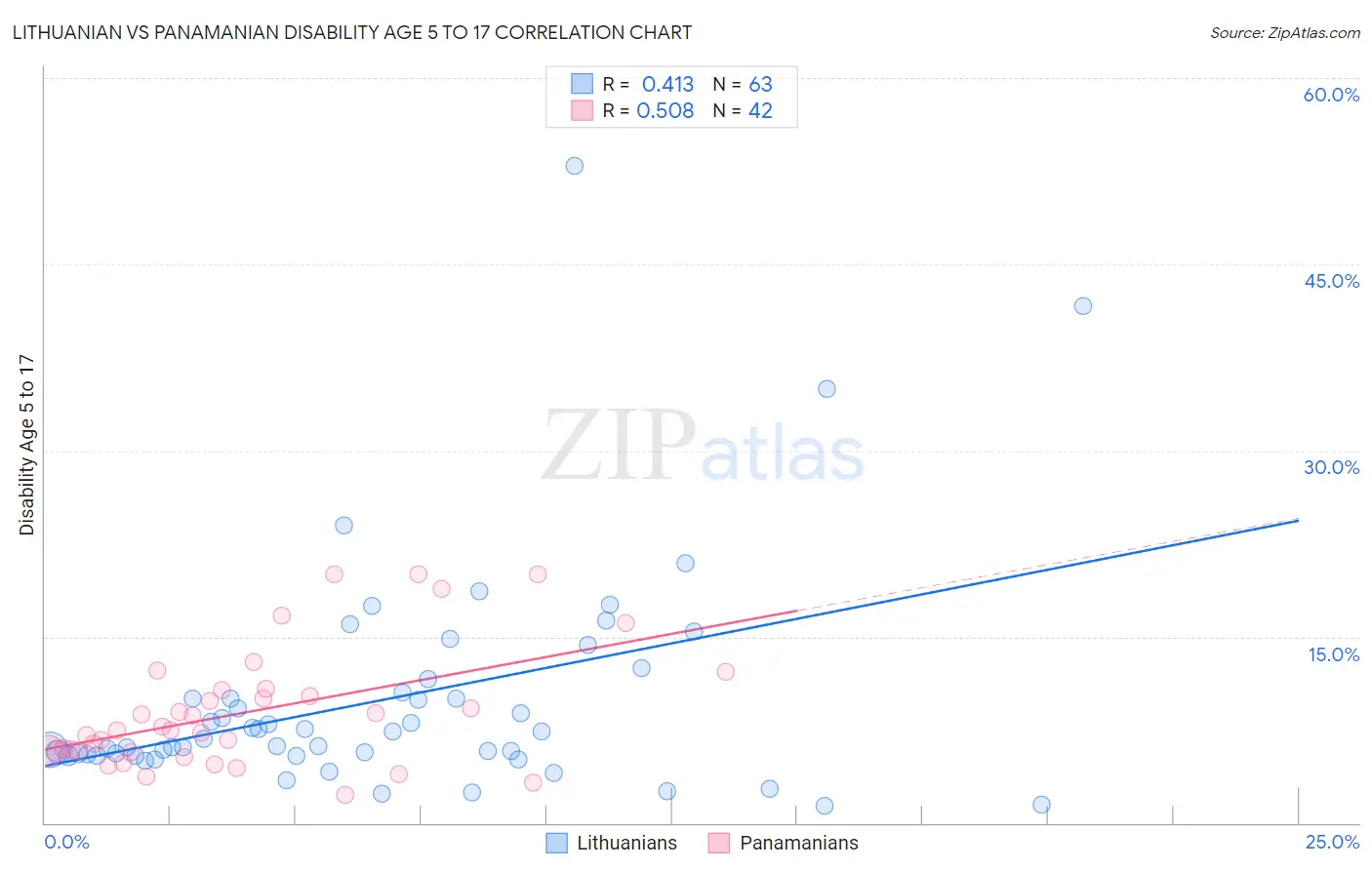 Lithuanian vs Panamanian Disability Age 5 to 17